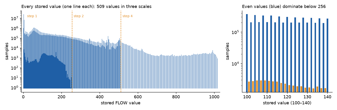 Left, a dense comb of lines from 0 to 1016 whose spacing widens at 256 and 512. Right, tall blue bars on even values and short orange bars on odd ones.