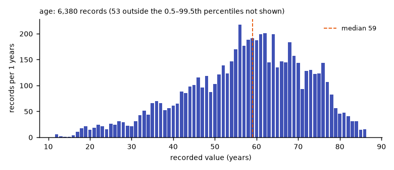 Histogram of the recorded values of age.