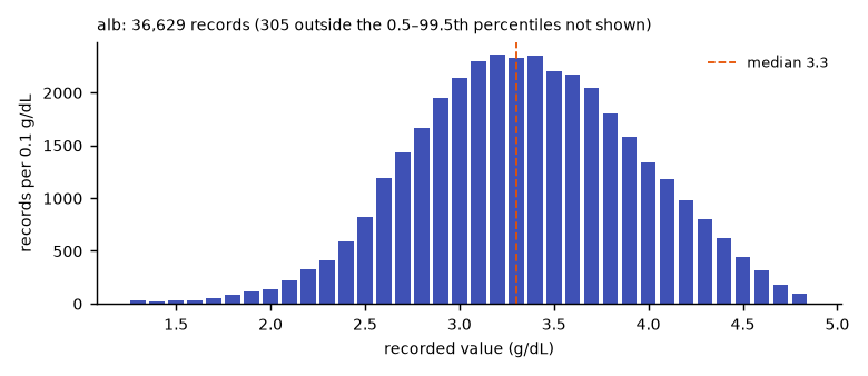 Histogram of the recorded values of alb.