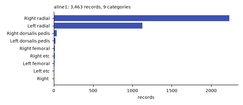 Histogram of the recorded values of aline1.
