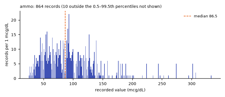 Histogram of the recorded values of ammo.