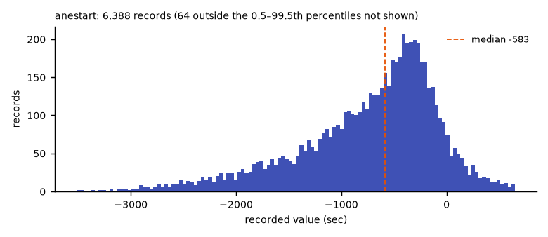 Histogram of the recorded values of anestart.