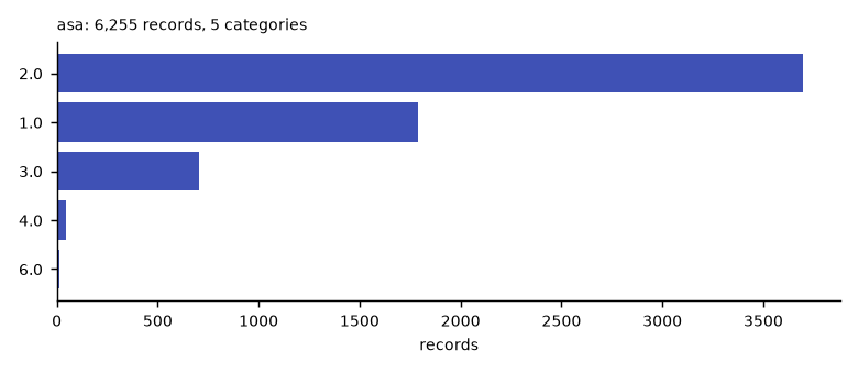 Histogram of the recorded values of asa.