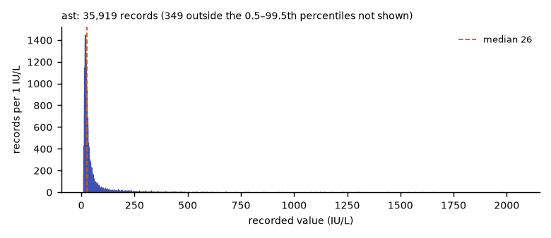 Histogram of the recorded values of ast.