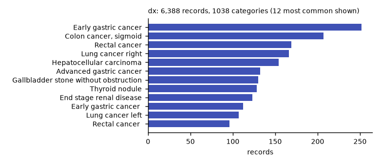 Histogram of the recorded values of dx.