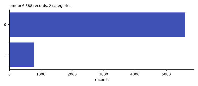 Histogram of the recorded values of emop.