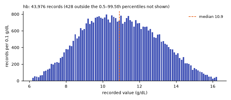 Histogram of the recorded values of hb.