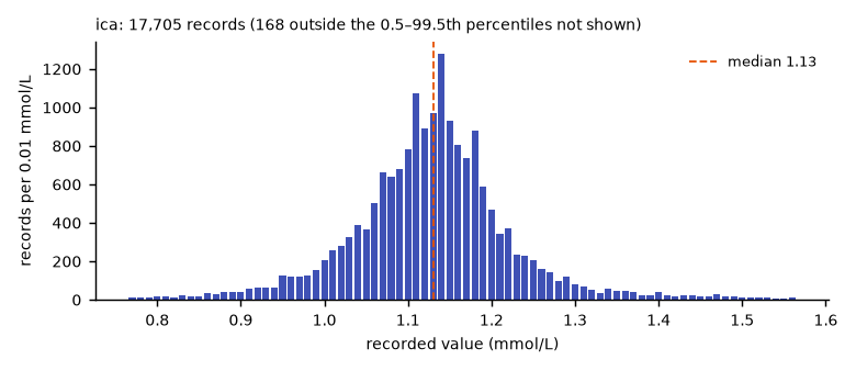 Histogram of the recorded values of ica.
