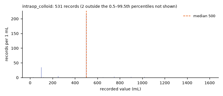 Histogram of the recorded values of intraop_colloid.