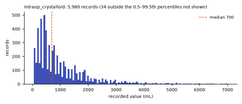 Histogram of the recorded values of intraop_crystalloid.