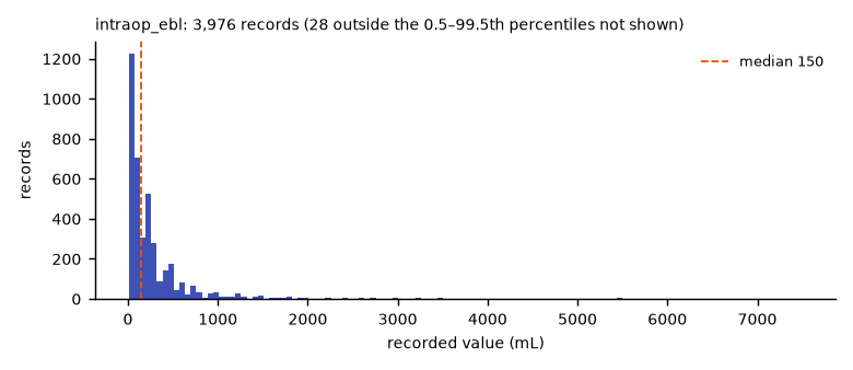 Histogram of the recorded values of intraop_ebl.