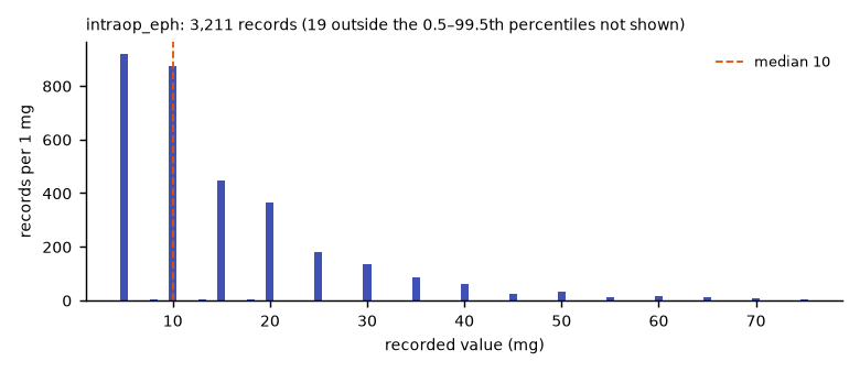 Histogram of the recorded values of intraop_eph.