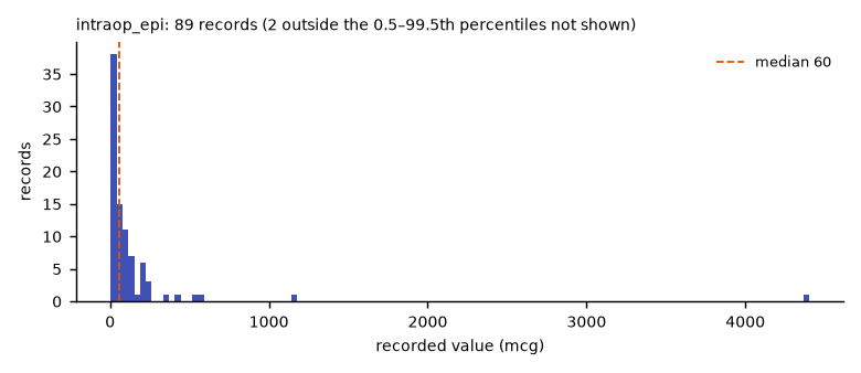 Histogram of the recorded values of intraop_epi.