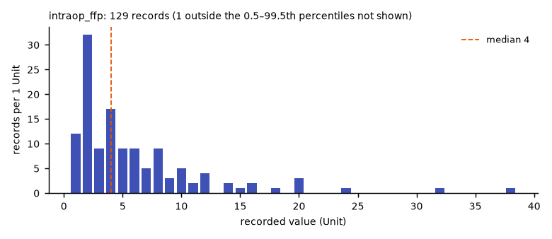 Histogram of the recorded values of intraop_ffp.