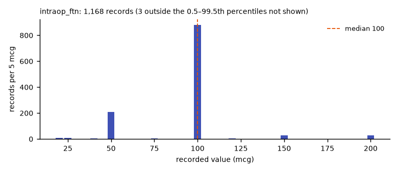 Histogram of the recorded values of intraop_ftn.