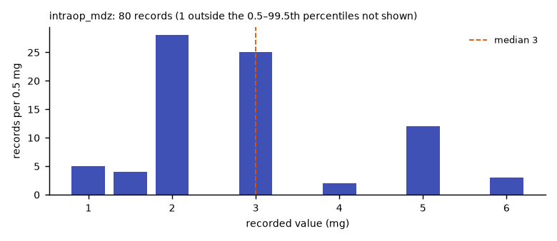 Histogram of the recorded values of intraop_mdz.