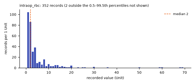 Histogram of the recorded values of intraop_rbc.