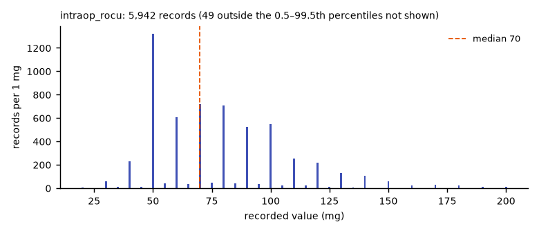 Histogram of the recorded values of intraop_rocu.