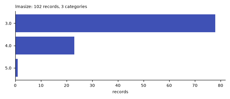 Histogram of the recorded values of lmasize.