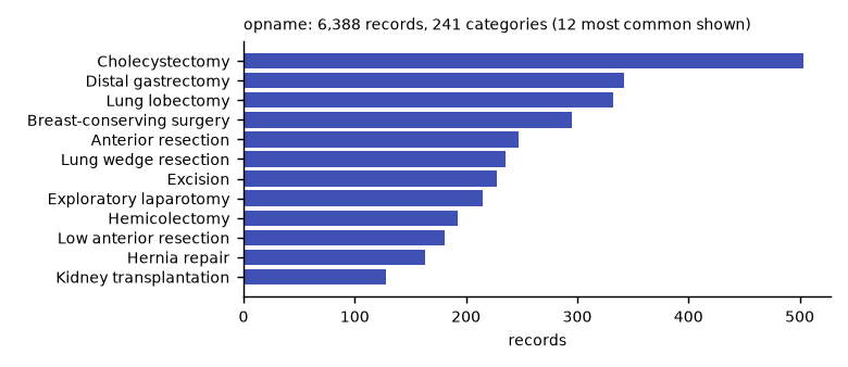 Histogram of the recorded values of opname.