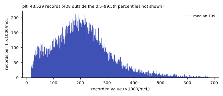 Histogram of the recorded values of plt.
