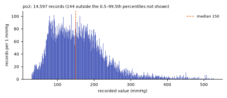 Histogram of the recorded values of po2.