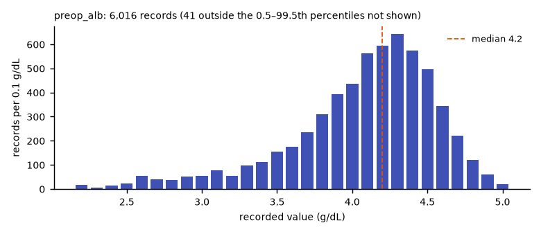 Histogram of the recorded values of preop_alb.