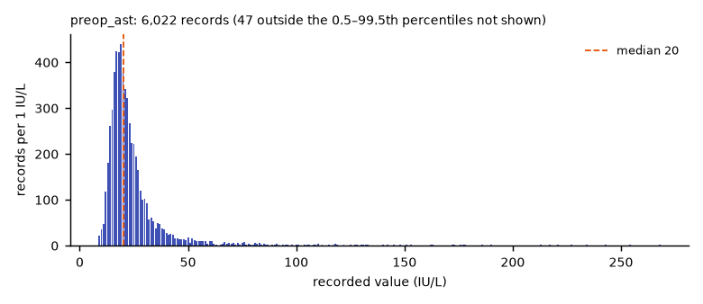 Histogram of the recorded values of preop_ast.