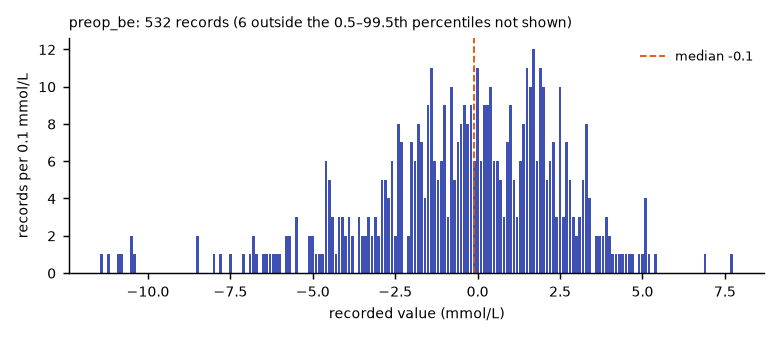 Histogram of the recorded values of preop_be.