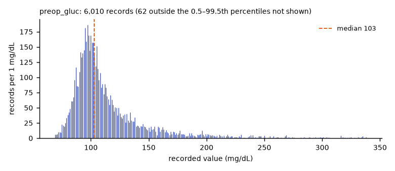 Histogram of the recorded values of preop_gluc.