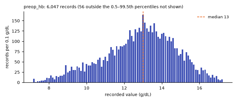 Histogram of the recorded values of preop_hb.