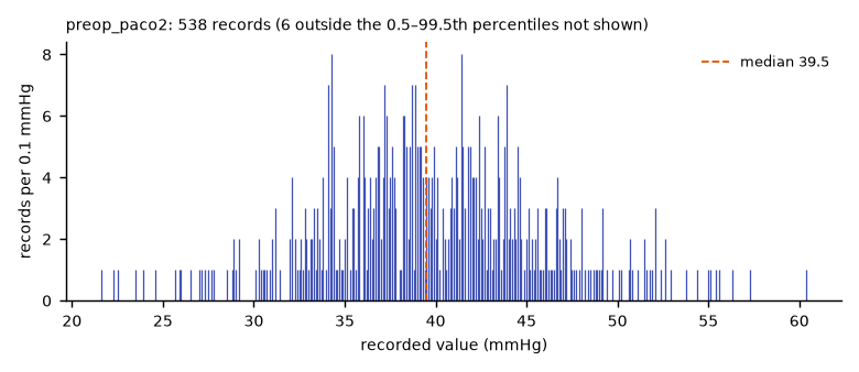 Histogram of the recorded values of preop_paco2.