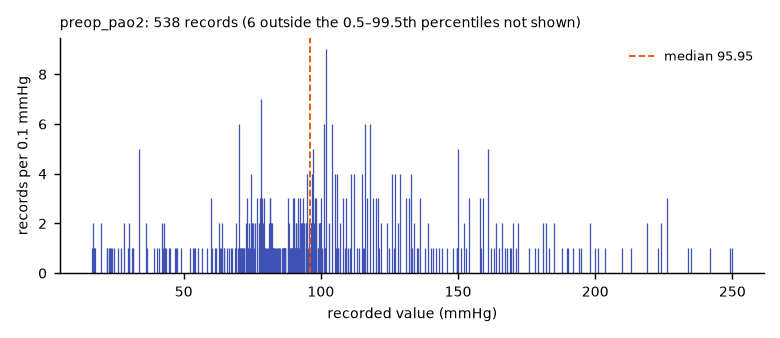 Histogram of the recorded values of preop_pao2.