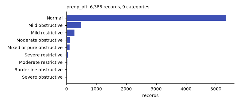 Histogram of the recorded values of preop_pft.