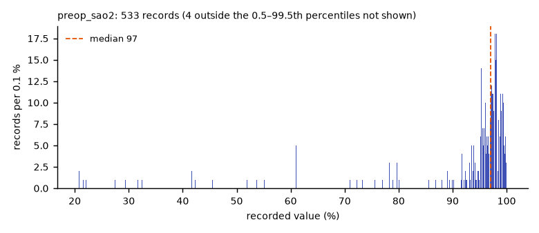Histogram of the recorded values of preop_sao2.