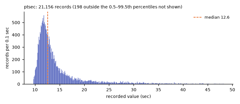 Histogram of the recorded values of ptsec.