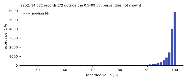 Histogram of the recorded values of sao2.