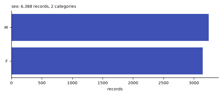 Histogram of the recorded values of sex.
