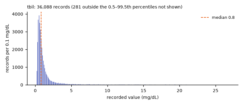 Histogram of the recorded values of tbil.