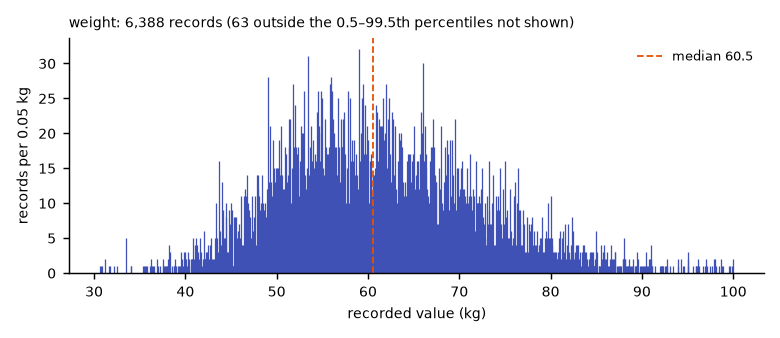 Histogram of the recorded values of weight.