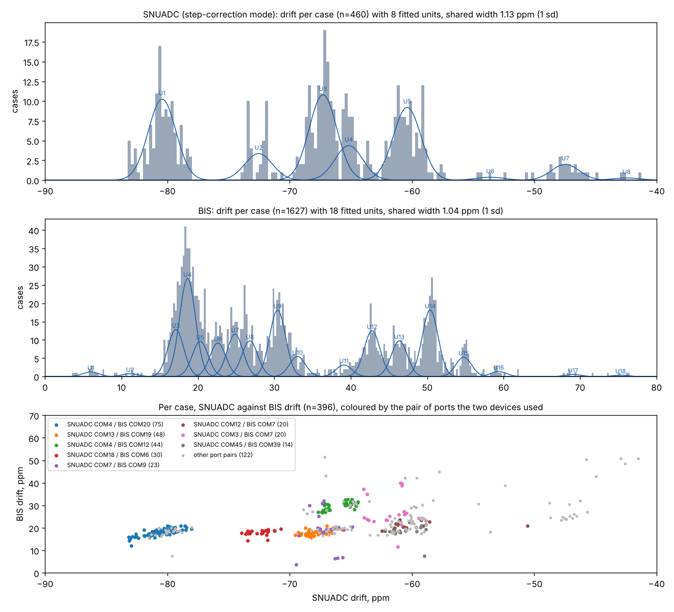 Two histograms with fitted Gaussian units, and a scatter coloured by port pair.