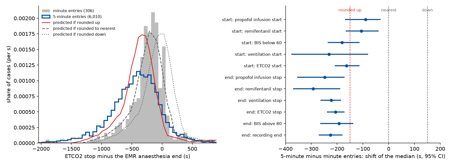 Left, histograms with the blue 5-minute distribution shifted left of the grey minute distribution and closest to the red rounded-up prediction. Right, eleven intervals all left of zero, most around minus 200 s.