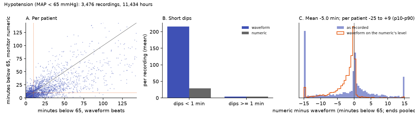 A scatter spreading widely around the diagonal, a bar chart with 216 short dips for the waveform against 29 for the numeric, and two histograms, a wide blue one and a narrow orange one just left of zero.