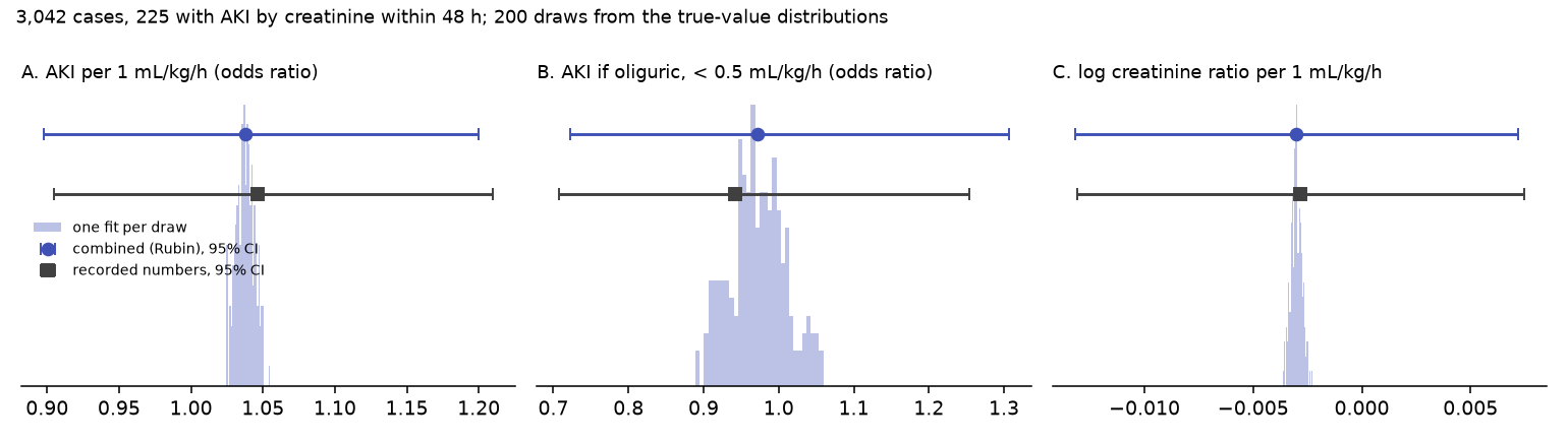 Three panels each with a narrow histogram and two horizontal confidence-interval bars of nearly equal width; the middle panel's histogram is wider.