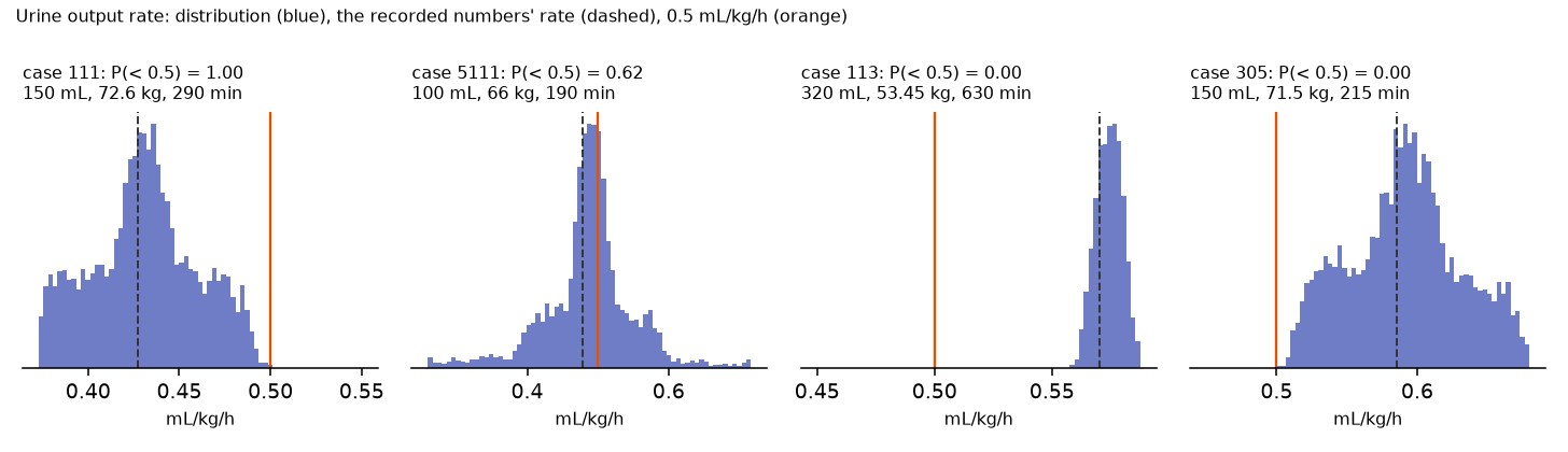 Four histograms of urine output rate; the second one is centred on the 0.5 line, the first lies just below it, the last two above it.