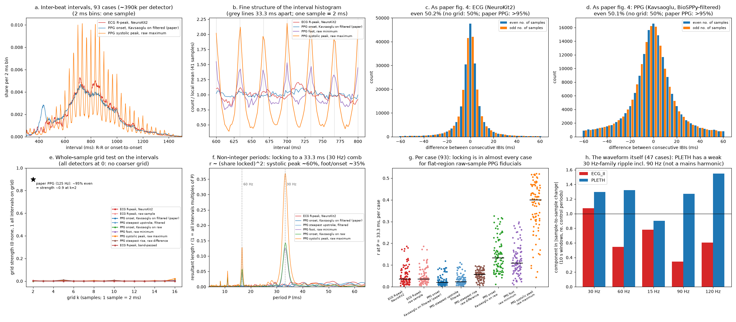 Two rows of panels: interval histograms, comb tests, per-case strip plot and ripple bars.