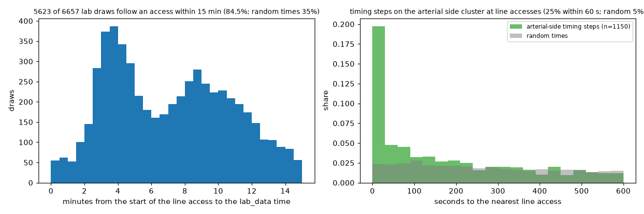 Histogram of minutes from access to lab time, and overlaid share histograms against random times.