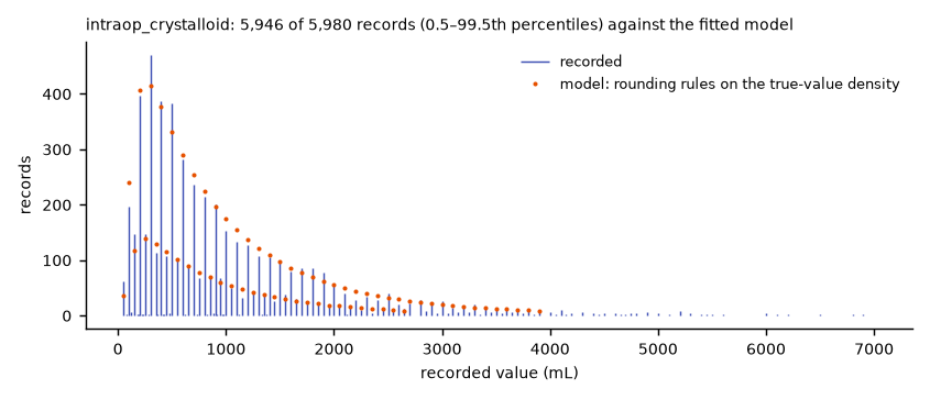 Spike histogram of recorded values with model predictions overlaid; spikes on round numbers.