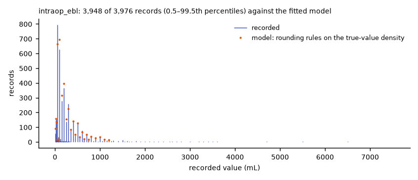 Spike histogram of recorded values with model predictions overlaid; spikes on round numbers.