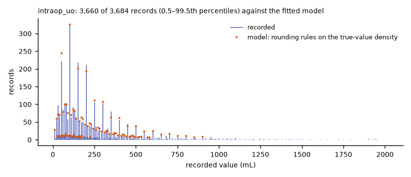 Spike histogram of recorded values with model predictions overlaid; spikes on round numbers.